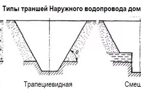 Разработка траншей